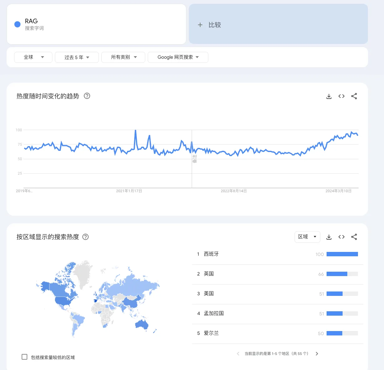 RAG-5年搜索热度